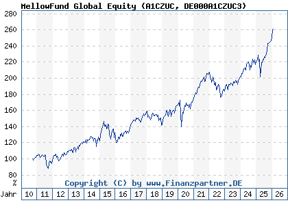 Chart: MellowFund Global Equity (A1CZUC DE000A1CZUC3)