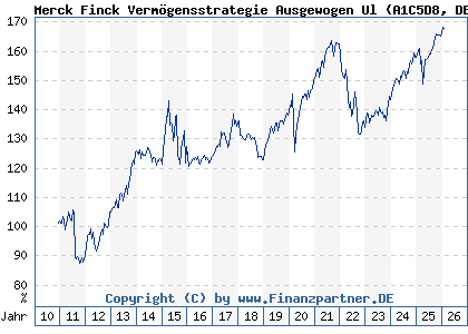 Chart: Merck Finck Verm&ouml;gensstrategie Ausgewogen Ul (A1C5D8 DE000A1C5D88)