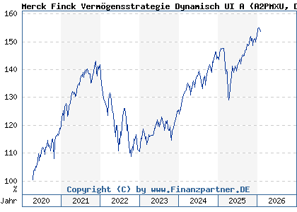 Chart: Merck Finck Verm&ouml;gensstrategie Dynamisch UI A (A2PMXU DE000A2PMXU7)