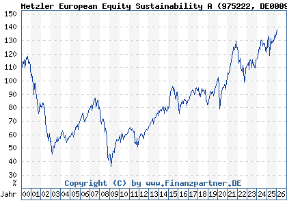 Chart: Metzler European Equity Sustainability A (975222 DE0009752220)