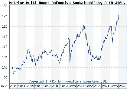 Chart: Metzler Multi Asset Defensive Sustainability A (A1J16U DE000A1J16U3)