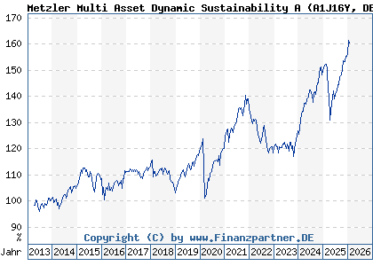 Chart: Metzler Multi Asset Dynamic Sustainability A (A1J16Y DE000A1J16Y5)