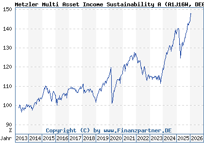 Chart: Metzler Multi Asset Income Sustainability A (A1J16W DE000A1J16W9)