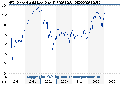 Chart: MFC Opportunities One T (A2PS2U DE000A2PS2U8)