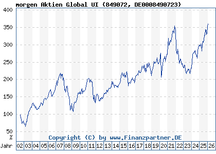 Chart: morgen Aktien Global UI (849072 DE0008490723)
