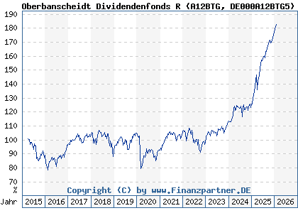 Chart: Oberbanscheidt Dividendenfonds R (A12BTG DE000A12BTG5)