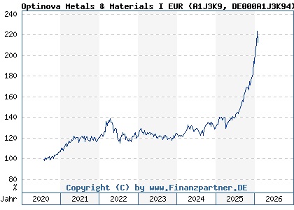 Chart: Optinova Metals & Materials I EUR (A1J3K9 DE000A1J3K94)