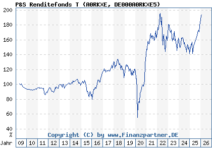 Chart: P&S Renditefonds T (A0RKXE DE000A0RKXE5)