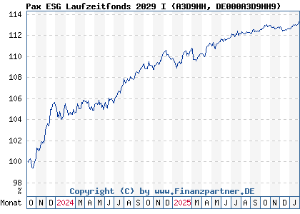 Chart: Pax ESG Laufzeitfonds 2029 I (A3D9HH DE000A3D9HH9)