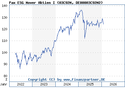 Chart: Pax ESG Mover Aktien I (A3C92M DE000A3C92M2)