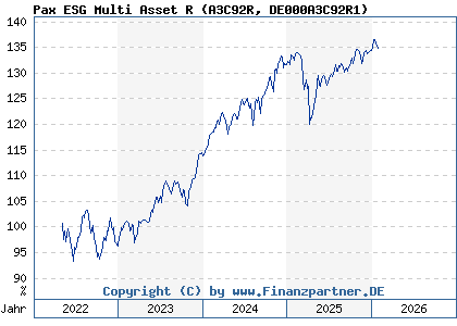 Chart: Pax ESG Multi Asset R (A3C92R DE000A3C92R1)