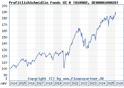 Chart: ProfitlichSchmidlin Fonds UI R (A1W9A2 DE000A1W9A28)