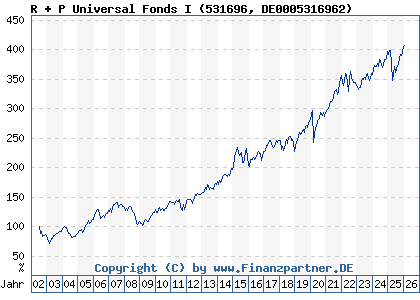Chart: R + P Universal Fonds I (531696 DE0005316962)