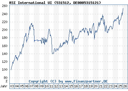 Chart: RSI International UI (531512 DE0005315121)
