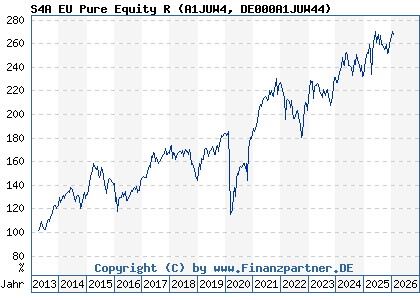 Chart: S4A EU Pure Equity R (A1JUW4 DE000A1JUW44)
