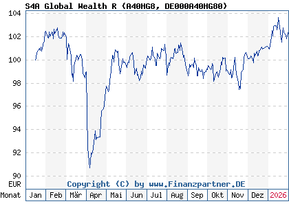 Chart: S4A Global Wealth R (A40HG8 DE000A40HG80)