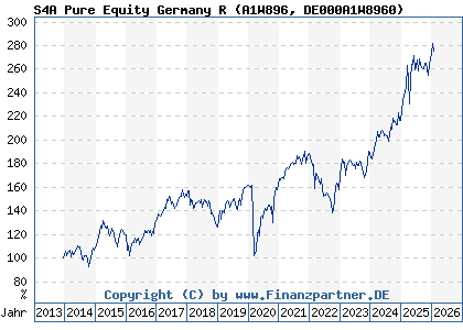 Chart: S4A Pure Equity Germany R (A1W896 DE000A1W8960)