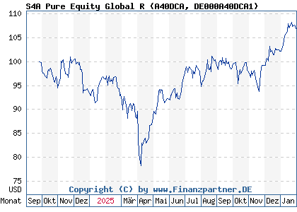 Chart: S4A Pure Equity Global R (A40DCA DE000A40DCA1)