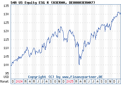 Chart: S4A US Equity ESG R (A3ERMW DE000A3ERMW7)