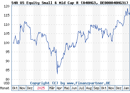 Chart: S4A US Equity Small & Mid Cap R (A40HG3 DE000A40HG31)
