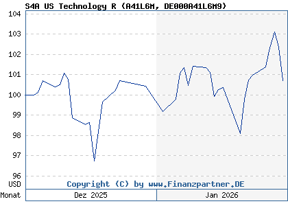 Chart: S4A US Technology R (A41L6M DE000A41L6M9)