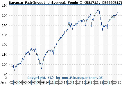 Chart: Sarasin FairInvest Universal Fonds I (531712 DE0005317127)