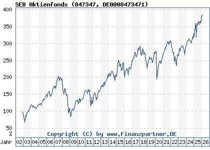 Chart: SEB Aktienfonds (847347 DE0008473471)