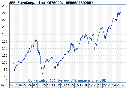 Chart: SEB EuroCompanies (976920 DE0009769208)