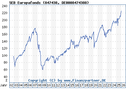 Chart: SEB Europafonds (847438 DE0008474388)