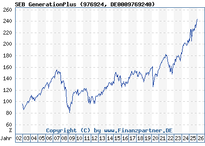 Chart: SEB GenerationPlus (976924 DE0009769240)