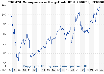 Chart: SIGAVEST Verm&ouml;gensverwaltungsfonds UI A (A0MZ31 DE000A0MZ317)