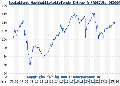 Chart: SozialBank Nachhaltigkeitsfonds Ertrag A (A0B7JB DE000A0B7JB7)