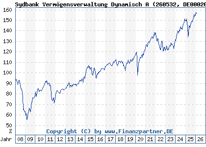 Chart: Sydbank Verm&ouml;gensverwaltung Dynamisch A (260532 DE0002605326)