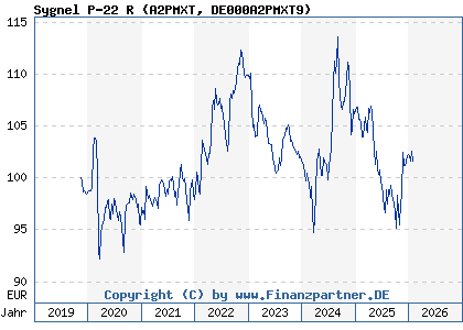 Chart: Sygnel P-22 R (A2PMXT DE000A2PMXT9)