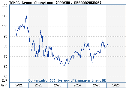 Chart: TAMAC Green Champions (A2QK5Q DE000A2QK5Q6)