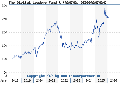 Chart: The Digital Leaders Fund R (A2H7N2 DE000A2H7N24)