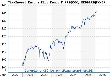 Chart: TimmInvest Europa Plus Fonds P (A2QCXX DE000A2QCXX0)