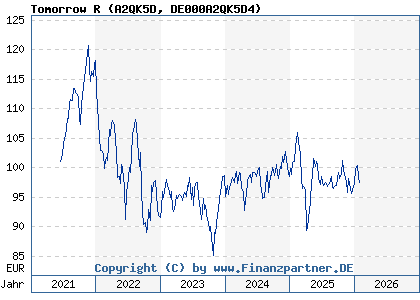 Chart: Tomorrow R (A2QK5D DE000A2QK5D4)