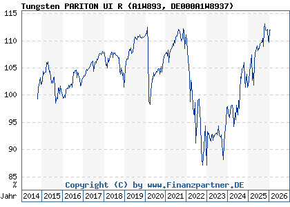 Chart: Tungsten PARITON UI R (A1W893 DE000A1W8937)