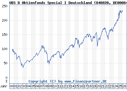 Chart: UBS D Aktienfonds Special I Deutschland (848820 DE0008488206)