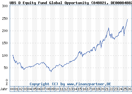 Chart: UBS D Equity Fund Global Opportunity (848821 DE0008488214)