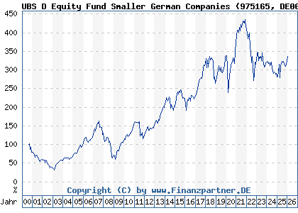 Chart: UBS D Equity Fund Smaller German Companies (975165 DE0009751651)