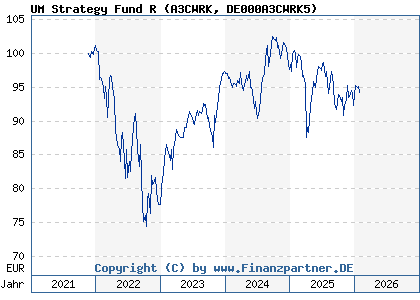 Chart: UM Strategy Fund R (A3CWRK DE000A3CWRK5)