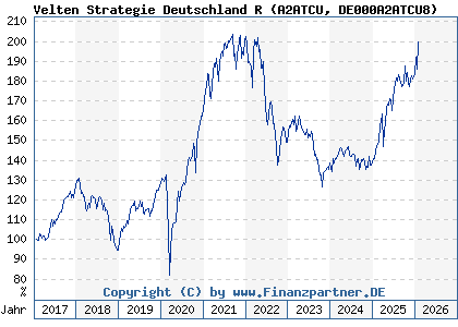 Chart: Velten Strategie Deutschland R (A2ATCU DE000A2ATCU8)