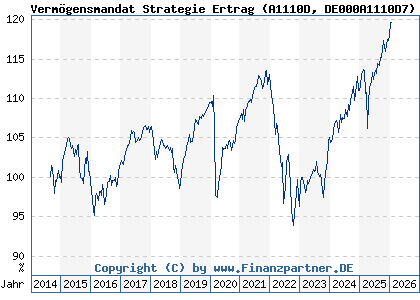 Chart: Verm&ouml;gensmandat Strategie Ertrag (A1110D DE000A1110D7)
