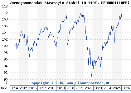Chart: Verm&ouml;gensmandat Strategie Stabil (A1110E DE000A1110E5)