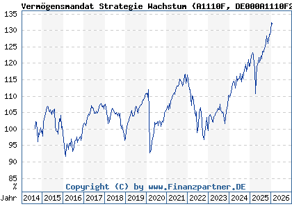 Chart: Verm&ouml;gensmandat Strategie Wachstum (A1110F DE000A1110F2)