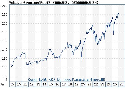 Chart: VobapurPremiumAFdUIP (A0M8WZ DE000A0M8WZ4)