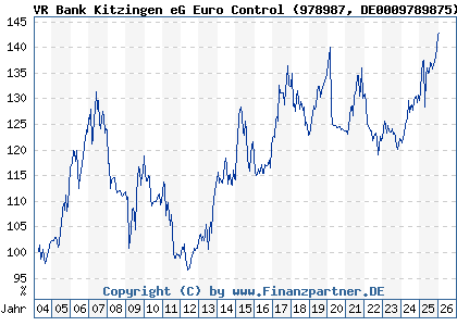 Chart: VR Bank Kitzingen eG Euro Control (978987 DE0009789875)