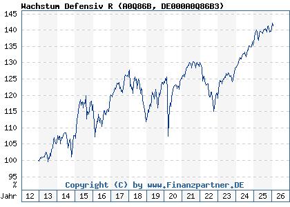Chart: Wachstum Defensiv R (A0Q86B DE000A0Q86B3)